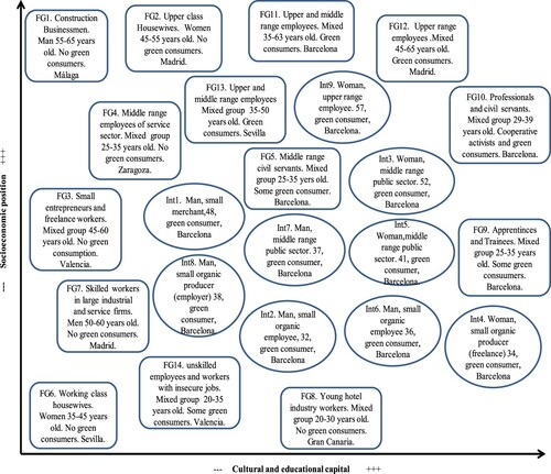 Figure 1. Social background of Focus Groups and Interviews.