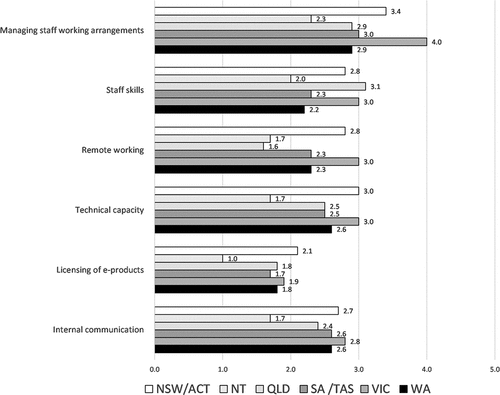 Figure 8. How challenging library authorities found various aspects of managing their response to the crisis (1 = Not at all challenging, 5 = Very challenging). Mean value by state/territory