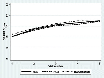 Fig. 2 Mean overall SPARS scores by visit during the first year, by level of care