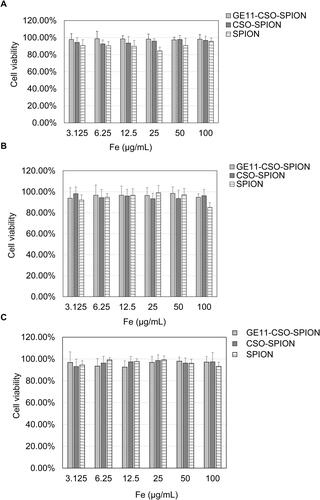 Figure 4. In vitro cytotoxicity of SPION, CSO-SPION and GE11-CSO-SPION in L-O2 (A), HepG2 (B) and SMMC-7721 cells (C) (mean ± SD, n = 3). MTT assay was conducted to evaluated cytotoxicity.