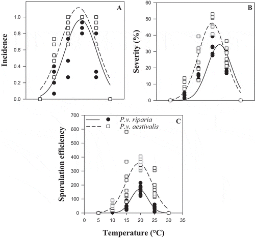 Fig. 5 Representation of the Gaussian models (GM) of the effect of temperature on the aggressiveness of the two formae speciales, Plasmopara viticola f. sp. aestivalis (P.v. aestivalis) and P. viticola f. sp. riparia (P.v. riparia), during the sporulation process. (a) Incidence, (b) severity and (c) sporulation efficiency