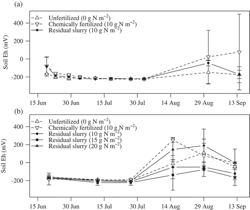 Figure 2. Seasonal variations in soil redox potential (Eh) in 2006 (A) and 2007 (B). Error bars on columns indicate standard deviations (N = 4).