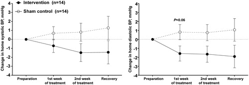 Figure 4. Least square mean change from the preparation period in the average of morning and evening home blood pressures during the treatment and recovery periods on the intervention (dot with solid line) and sham control treatments (circle with dashed line). Vertical lines denote standard error. The smallest P value is given for the between-treatment comparison alongside the symbol of the follow-up time point.