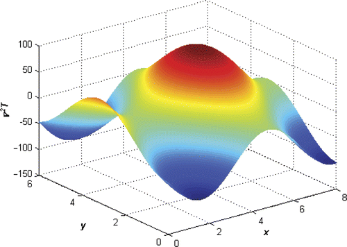 Figure 3. Exact signal Laplacian for the case A = 50 and dx = dy = 0.001 m.