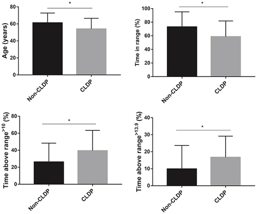 Figure 2 Significant differences between subgroups of non-CLDP and CLDP. *P < 0.05.