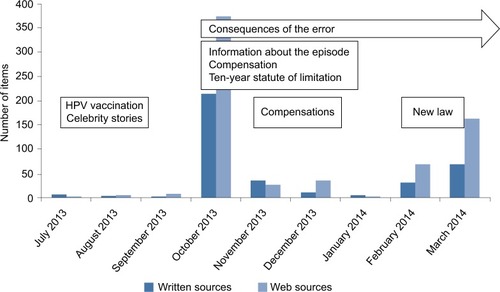 Figure 2 Coverage of cervical cancer screening in the mass media from July 2013 to March 2014.