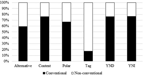 Figure 1. Proportion of ‘conventional’ and ‘non-conventional’ questioning utterance forms, by type.