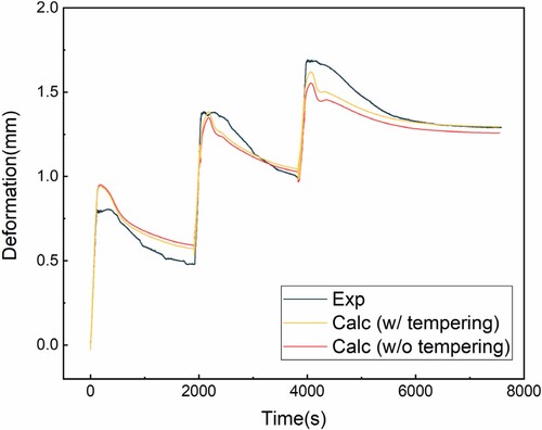 Figure 21. Calculation of multilayer deposition deformation considering martensitic tempering.