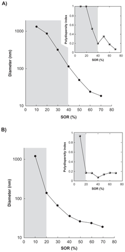 Figure 5 Encapsulation of sulfamethazine in nanoemulsions formulated with low-energy spontaneous emulsification, with tetraglycol as a cosolvent. Hydrodynamic diameter and polydispersity index (PDI; inset) are plotted against the surfactant/oil weight ratio (SOR). A) Surfactant = C remophor ELP®, oil = Labrafac CC®. B) Surfactant = C remophor ELP®, oil = vitamin E acetate. Oil/cosolvent weight ratio = 1. The gray parts indicate that the criteria of PDI quality are not met, and the suspension cannot be considered as a nanoemulsion.