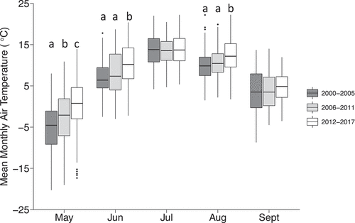 Figure 3. Monthly mean diel air temperature for late spring to early fall at Daring Lake over the three time periods of the point framing sampling (2000–2005, 2006–2011, and 2012–2017). Different labels (a), (b), and (c) indicate significant differences among time periods for each month at level of α = 0.05 (n = 6). Bolded lines indicate the median; boxes represent the 25th and 75th percentiles, and whiskers represent the 0th and 100th percentiles (excluding outliers). Black solid dots indicate outliers, which are defined as values more than 1.5 times the interquartile range either below the 25th quartile or above the 75th quartile
