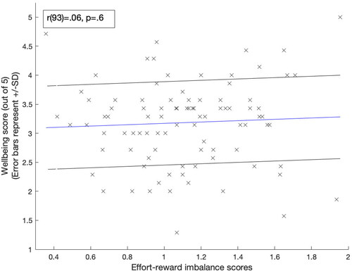 Figure 2. Reward-effort imbalance scores plotted against well-being scores. Note: Error bars represent +/- 1 standard deviation.