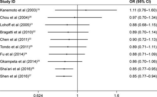 Figure 4 Cumulative meta-analyses according to publication year in GA+AA vs GG model of BDNF rs6265 G>A polymorphism.