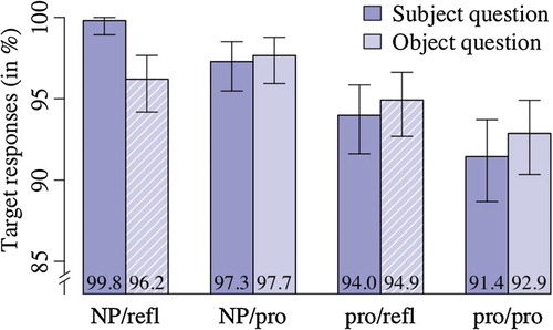 Figure 2. The percentage of target responses for each subject/object combination, per question type. Error bars are derived from logistic analysis. Object questions about stories with a reflexive, indicated with diagonal lines, referred to the second clause of the story and cannot directly be compared to the other questions, which referred to the third clause of the story.