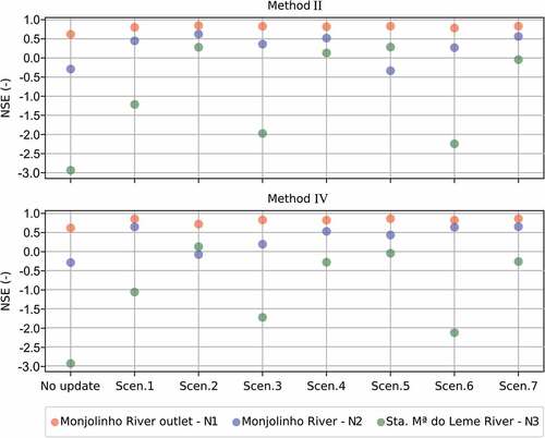 Figure 11. Comparison between DA methods II and IV by the mean NSE of all rainfall events used in this study. The values show the results obtained for all the proposed data assimilation scenarios (scen.).