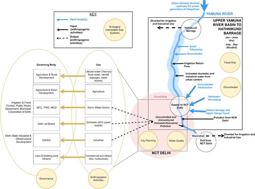 Figure 2. Upper Yamuna River Basin (UYRB) Water Security Data System from National Capital Territory (NCT) Delhi to Hathnikund Barrage.