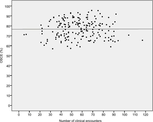 Figure 1 Correlation between the number of clinical encounters and OSCE score.