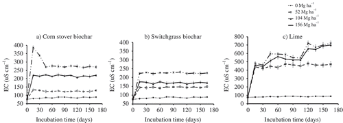 Figure 3. Effect of (a) corn stover biochar, (b) switchgrass biochar, and (c) lime on electrical conductivity (EC) of an acidic soil in dependence on amount and incubation time. Each data point represents the mean of three replications with standard error.