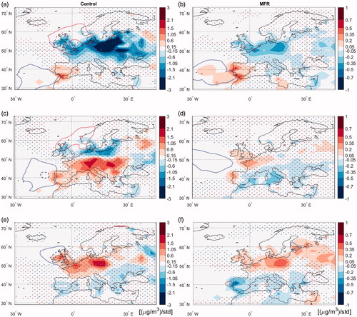 Fig. 8. Regression patterns (µg/m3/standard deviation) of population-scaled urban anthropogenic PM2.5 anomalies on (a, b) LLB, (c, d) MLB and (e, f) HLB indices, for the (a, c, e) Control and (b, d, f) MFR simulations during DJF. Note that the colour scale ranges in the left and right-hand columns differ. All markings and colours are as in Fig. 7.