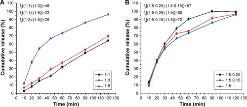 Figure 1 The influence of formula on drug dissolution in 0.5% Tween 80 pH 6.8 medium dissolution (A) PVP amount; (B) phospholipid amount.Abbreviation: PVP, polyvinylpyrrolidone.