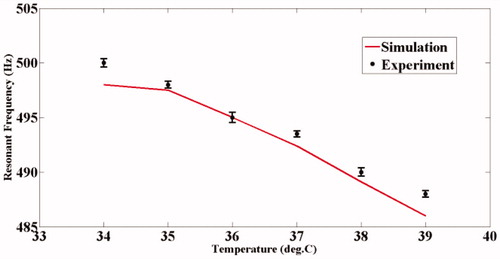 Figure 13. Experimentally observed variation of a resonant mode of ROI with temperature for the PVA phantom. This captured mode closely matches the thirtieth mode of the ROI obtained through simulation.