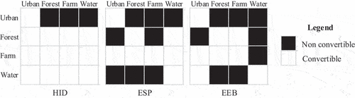 Figure 8. Setting of the land use conversion matrix for HID, ESP, and EEB scenarios.