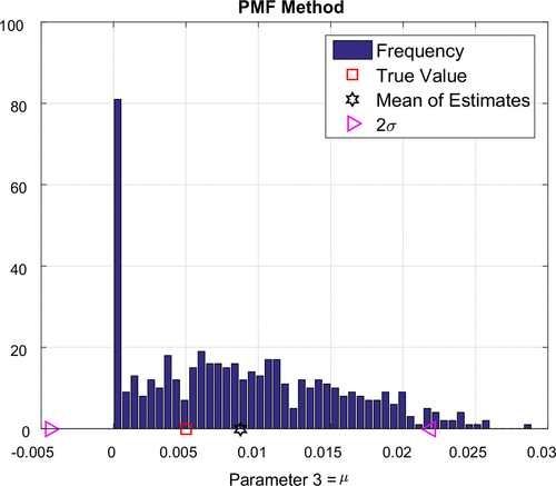 Figure 17. Frequency plot for μ: PMF approach.