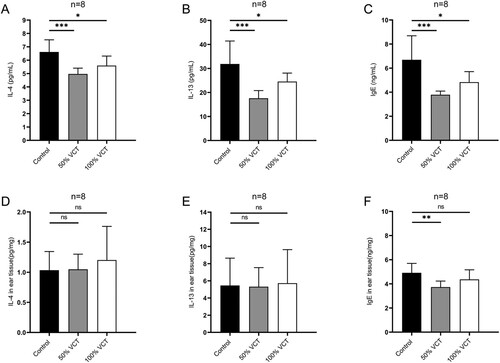 Figure 5. Vermicompost tea (VCT) decreased IgE and Th2-associated cytokine levels in DNCB-induced mice. Effects of VCT on serum IL-4 (A) and IL-13 (B) levels, serum antibody-IgE level (C); Effects of VCT on levels of Th2-associated cytokines and antibody in ear tissues, IL-4 (D), IL-13 (E) and IgE (F). Data were presented as mean ± SD, n = 8; *P < 0.05; **P < 0.01; ***P < 0.001.