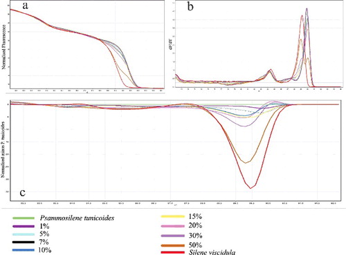 Figure 4. Adulterations of S. viscidula mixed with P. tunicoides detected by HRM analysis. (a) Normalized melting profiles obtained from different mixtures containing 50%, 30%, 20%, 15%, 10%, 7%, 5% and 1% of S. viscidula in P. tunicoides. (b) High-resolution melting curves (derivative melt curves) of the ITS2 region primer assay. (c) Reference-corrected normalized fluorescence plot of high-resolution melting using ‘P. tunicoides’ as genotype.