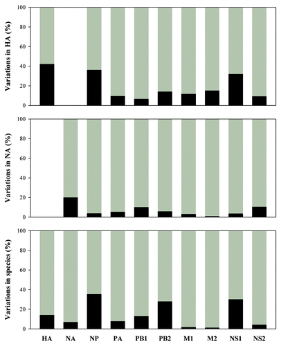 Figure 5. Between species/subtype variations (black) and within species/subtype variations (gray) in ten proteins from influenza A viruses. HA, hemagglutinin; NA, neuraminidase; NP, nucleoprotein; PA, polymerase acidic protein; PB1 and PB2, polymerase basic protein 1 and 2; M1 and M2, matrix protein 1 and 2; NS1 and NS2, nonstructural protein 1 and 2.