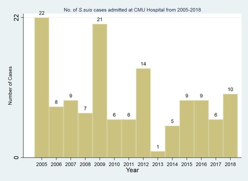 Figure 2 Number of S. suis cases admitted at CMUH from 2005–2018.