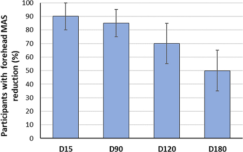 Figure 6 Percent (95% CI) of participants with any improvement in forehead MAS dynamic lines severity, according to the visits (n = 20).
