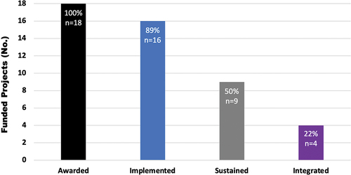 Figure 1. LINC Seed Grant Program Outcomes, 2019-2021.Note. Percentages based on 18 funded projects totaling US$80,509 with sustained defined as IPE activities offered annually since funded and integrated defined as IPE activities that were mandated for at least one cohort of learners.