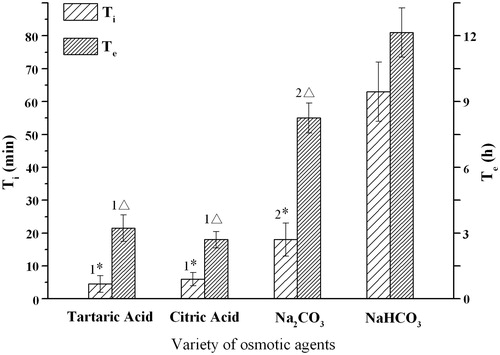 Figure 3. Influence of the osmotic agents on the infusion flow (n = 6). For tartaric acid and citric acid osmotic tablets, the reaction solution was 5 mg/mL NaHCO3; and for Na2CO3 and NaHCO3 tablets, the reaction solution was 15 mg/mL citric acid. 1* Significant smaller (p < 0.05) when compared with group Na2CO3 and NaHCO3; 2* Significant smaller (p < 0.05) when compared with group NaHCO3; 1△ Significant smaller (p < 0.05) when compared with group Na2CO3 and NaHCO3; 2△ Significant smaller (p < 0.05) when compared with group versus NaHCO3.