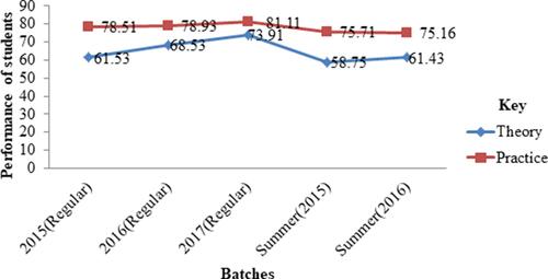 Figure 1 Trends in regular and summer nursing students’ performance at pediatrics and child health nursing course at MTU SNNPR, Ethiopia.