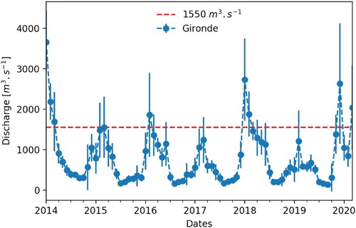 Figure 4. The Gironde estuary is fed by the Garonne and Dordogne rivers. The discharges for these two rivers are obtained from hydrological stations and retrieved through the French national service “Banque Hydro” (https://www.hydro.eaufrance.fr). They are added together to estimate the Gironde discharge. Blue dots show the monthly discharge mean. For each month, the standard deviation of the river discharge is represented by a vertical bar. The red dashed line shows the 1550m3s−1 discharge value used in idealised simulations. (Colour online)