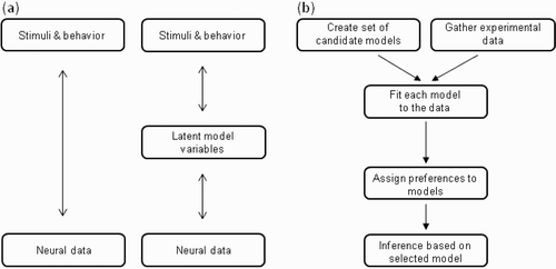 Figure 1 (a) Approaches to data analysis. The traditional approach (left) tries to directly correlate variations in stimuli and observable behaviour to variations in neural data, while the model-based approach infers latent variables in an explicit computational model based on the observable stimuli and behaviour and, in turn, correlates these variables to neural data. From “Understanding Neural Coding through the Model-Based analysis of Decision Making”, by G. Corrado and K. Doya, 2007, Journal of Neuroscience, 27, pp. 88–180. Copyright 2007 by the Society for Neuroscience. Adapted with permission. (b) Processing pipeline for model-based analysis of neuroimaging data. The experimenter formulates a set of candidate models and gathers the experimental data (e.g., behaviour; blood-oxygen-level-dependent, BOLD signals; event-related potentials, ERPs; or motor-evoked potentials). Each model is than fitted to the data, and the models are compared using some model comparison technique, such as Akaike's information criterion (AIC) or Bayes factors. Inference is then based on the model that best explains the data. Adapted from MacKay (1992).