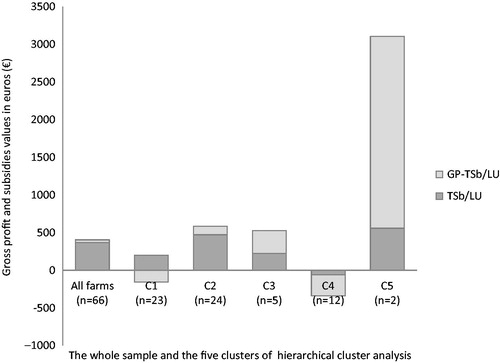 Figure 1. Illustration of subsidies participation rate in the gross profit of the five clusters. n = number of farms.LU: Suckler Cows Livestock Units; GP: Gross Profit; TSb: Total Subsidies.