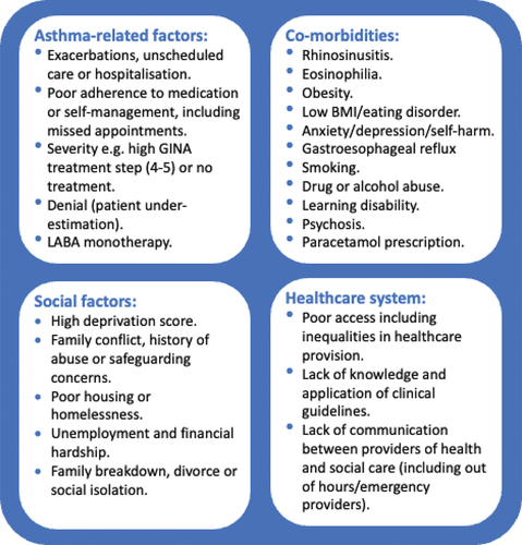 Figure 1. Factors which have been associated with poor asthma outcomes.