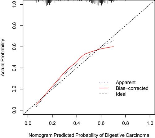 Figure 3 Calibration curves for the nomogram in the validation cohort. The blue dotted line represents the entire cohort (n=275), and the red solid line is the result after bias-correction by bootstrapping (1000 repetitions), indicating nomogram performance.