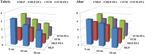 Figure 7. RMSE bar graph for ST prediction with two days delay.