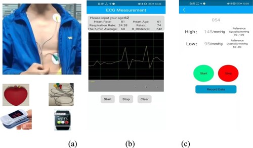 Figure 6. Screenshots of the prototype system in smart home environment: (a) wearable sensors are being equipped, (b) ECG monitoring, (c) blood pressure monitoring.