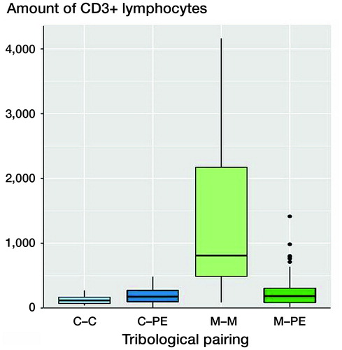 Figure 2. Boxplots of CD3 quantities (number of CD3+ lymphocytes) of various pairings. The x-axis shows the different materials of the tribological pairings, the y-axis shows the amount of CD3+ lymphoctyes. Each black horizontal line shows the median of the group, the box below the median shows the lower quartile, the box above the median shows the upper quartile. For each group, the vertical lines are the whiskers that indicate the variability of the data outside the upper and lower quartiles. Black dots represent outliers. Metal–metal pairings (M–M) showed the highest amount of CD3+ lymphocytes. The other tribological pairings show all statistically significantly lower numbers of CD3+ lymphoctyes. C = ceramic; PE = polyethylene.