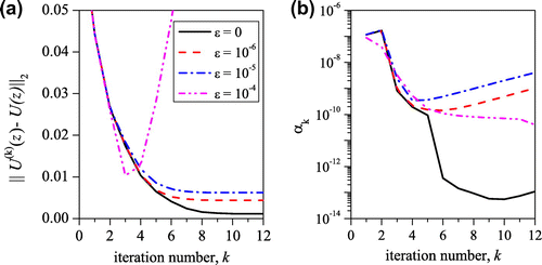 Fig. 3 (a) Error (as measured by the two-norm) between true solution U(z)=z(1−z)exp[−12(z−1/2)2] and Levenberg-Marquardt iterates Uk. (b) Regularization parameter αk as functions of the iteration number k. Algorithm parameters were N1=2×104, Tm=10, M=100 and N=40. Starting guess U(0)=0.1sin(πz) and starting position x=0 in every case.