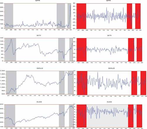 Figure 1. Geopolitical risk index, crude oil, gold, and stock index price performance and return movement.