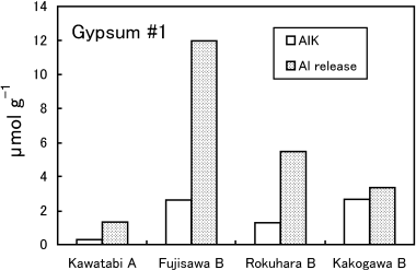 Figure 6  Comparison of the decrease in AlK with gypsum treatment (Gypsum 1) with total released Al using acetate buffer solution.