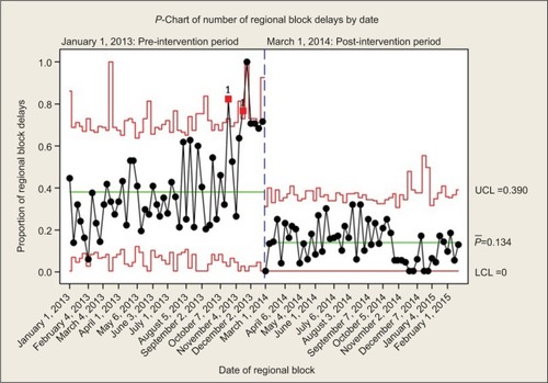 Figure 1 P-chart of the proportion of all surgical case delays that were attributed to the RAPS performing a preoperative nerve block for all orthopedic surgical cases.