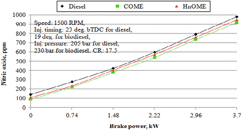 Figure 8 Effect of the variation in brake power on NO x emissions.