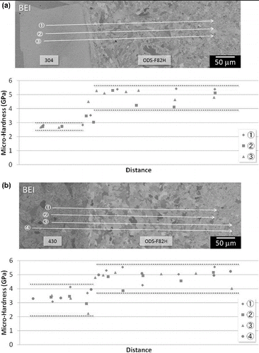 Figure 4. Micro-hardness profiles of the interfaces and the surrounding areas of (a) the ODS-F82H coated with the 304 stainless steel and (b) the ODS-F82H coated with the 430 stainless steel with their corresponding BEIs.