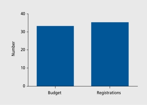 Figure 1. Research budget (billion $) and total number of US drug registrations in 2003.