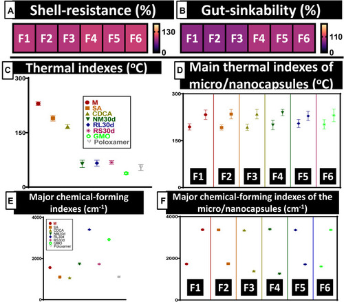 Figure 4 Shell resistance (%) (A), gut sinkability (%) (B, major thermal indexes of microcapsules (C and D) and major chemical-forming indexes of microcapsules (E and F).